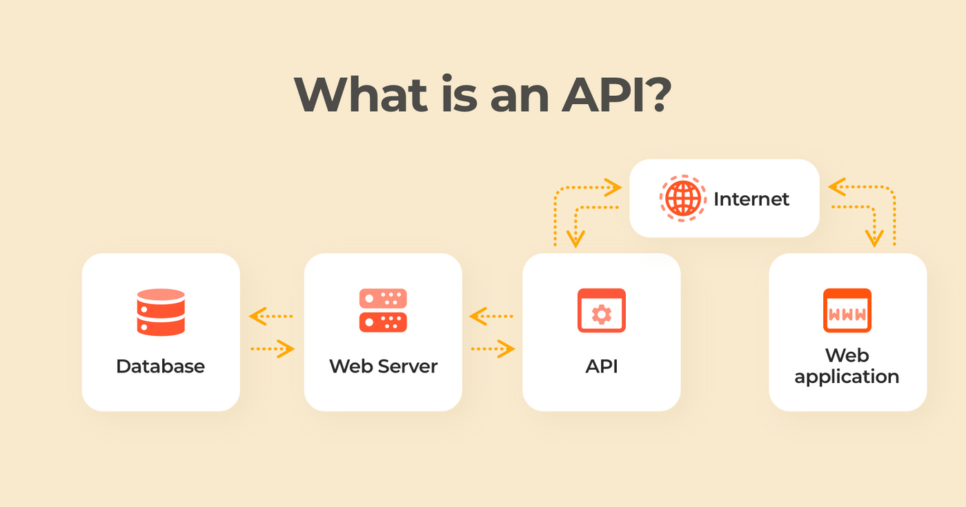 API Nedir? Nasıl Çalışır?