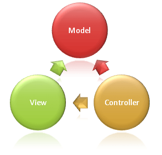 MVC Nedir?